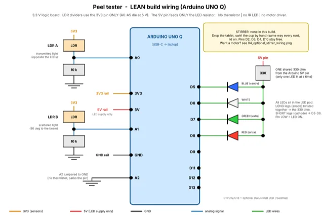 Wiring diagram: two photoresistors in 10 kΩ dividers from 3V3 to A0 and A1 on the Arduino UNO Q, LEDs on D5 to D8 through one shared 330 Ω resistor from 5 V